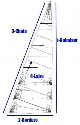 Anatomie d'une voile